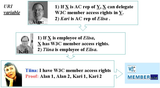 example of trust processing